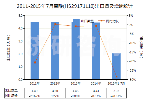 2011-2015年7月草酸(HS29171110)出口量及增速統(tǒng)計(jì)